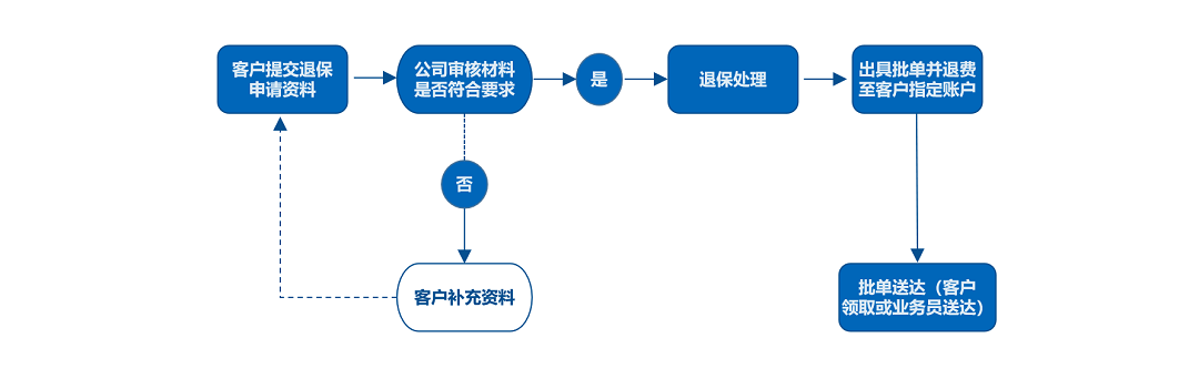 退保服务流程.png 退保服务流程.png
